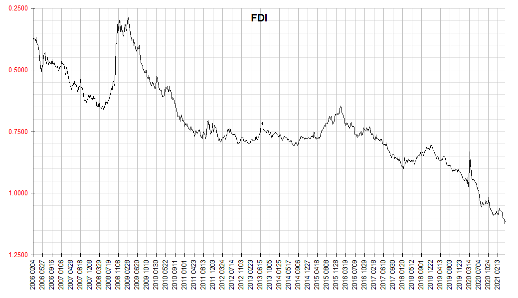 Financology Dollar Index